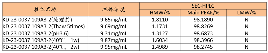 抗体稳定性分析