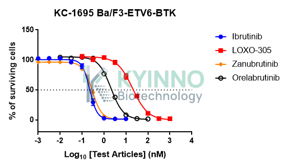 2D Cell Proliferation Assay