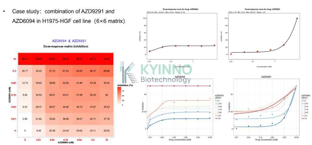 case study of comnined AZD9291 and AZD6094 in H1975- HGH cell line