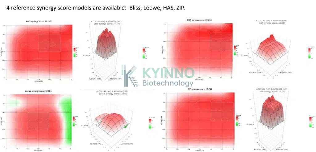 four reference score models for analysis of in vitro drug combination data