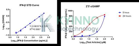 infographic of elisa assay using the STD curve and cGAMP