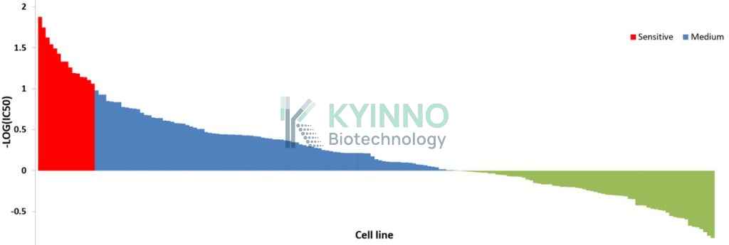 HRD Homologous recombination deficiency (HRD) score of the cell lines