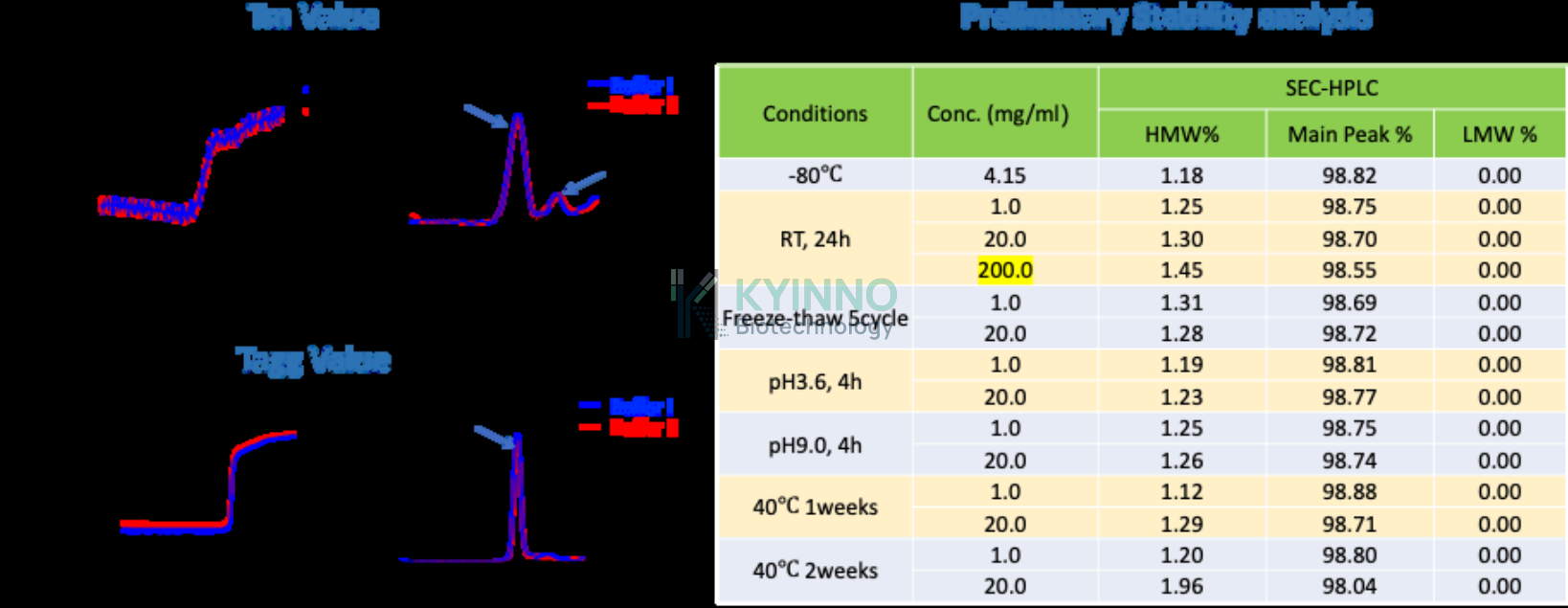 EGFR x MET CLC 双特异性抗体初步稳定性分析